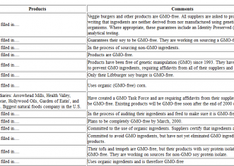 Genetically-Manipulated Foods Chart – Companies That Are 100% GMO-Free
