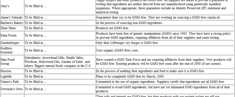 Genetically-Manipulated Foods Chart – Companies That Are 100% GMO-Free