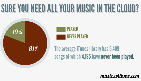 Study: 81% of iTunes Collections Never Get Played. Ever