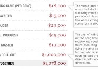 How Much Does a Hit Song Cost, Anyway? Try $1,078,000