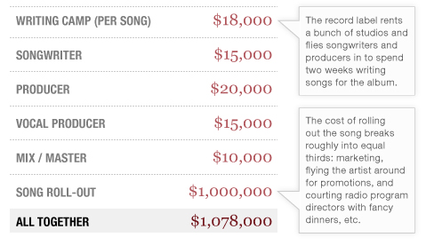 How Much Does a Hit Song Cost, Anyway? Try $1,078,000