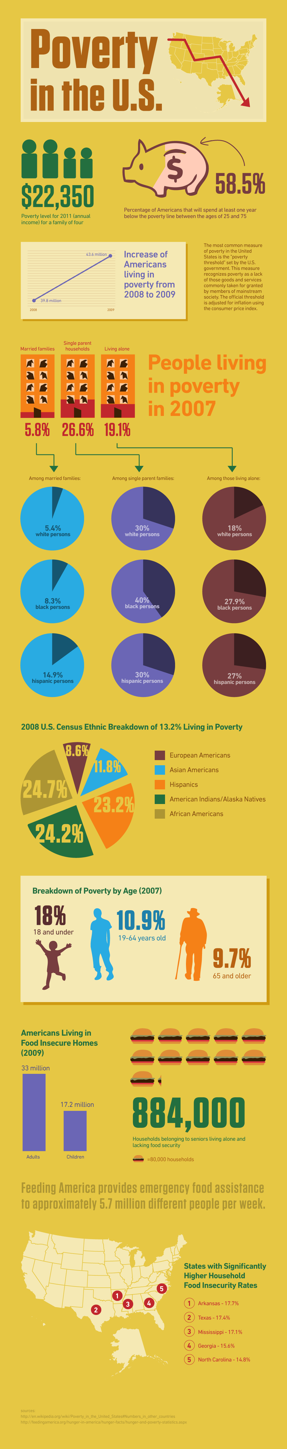 Poverty Rates In The U.S.