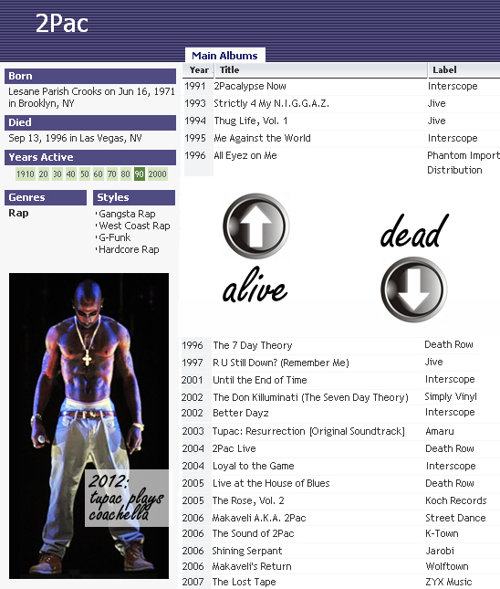 Blatant Exploitation: Tupac Has Released Three Times As Many Albums Dead as Alive