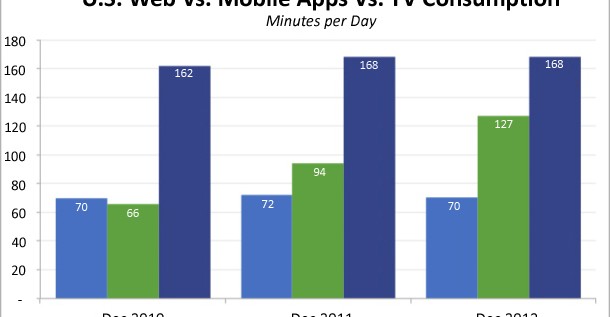 Pretty Soon We’ll Spend More Time With Smartphones Than TVs