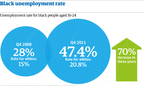 Half of UK’s Young Black Males Are Unemployed