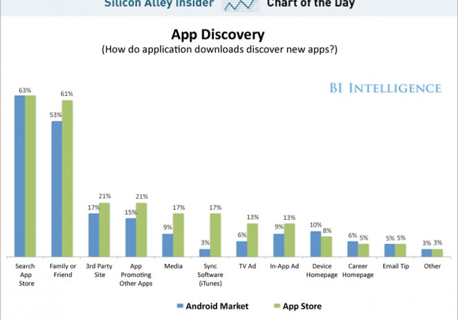 [STUDY] How Do People Find Apps?